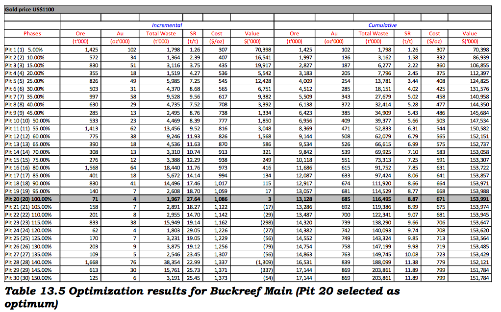 Table 13.5 Optimization results for Buckreef Main (Pit 20 selected as optimum)