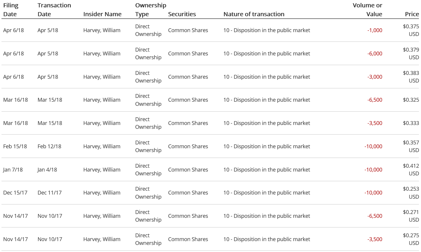 10 - Disposition in the public market 2018-04-05 Back to 2017-11-10